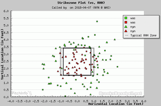 Illustration for article titled Anthony Rendon Lays Into Umpire Marty Foster For Erratic Strike Zone And Quick Temper